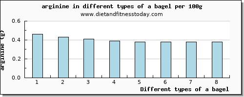 a bagel arginine per 100g